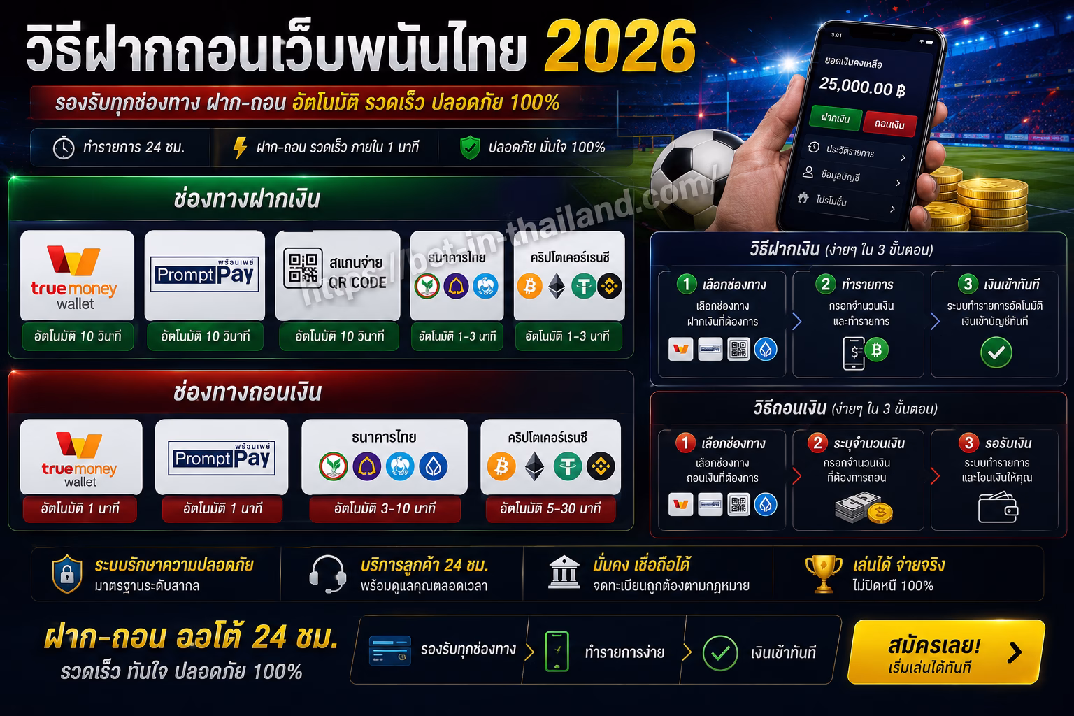 วิธีฝากถอนเว็บพนันไทย 2026 | TrueMoney, PromptPay, QR, ธนาคารไทย & Crypto