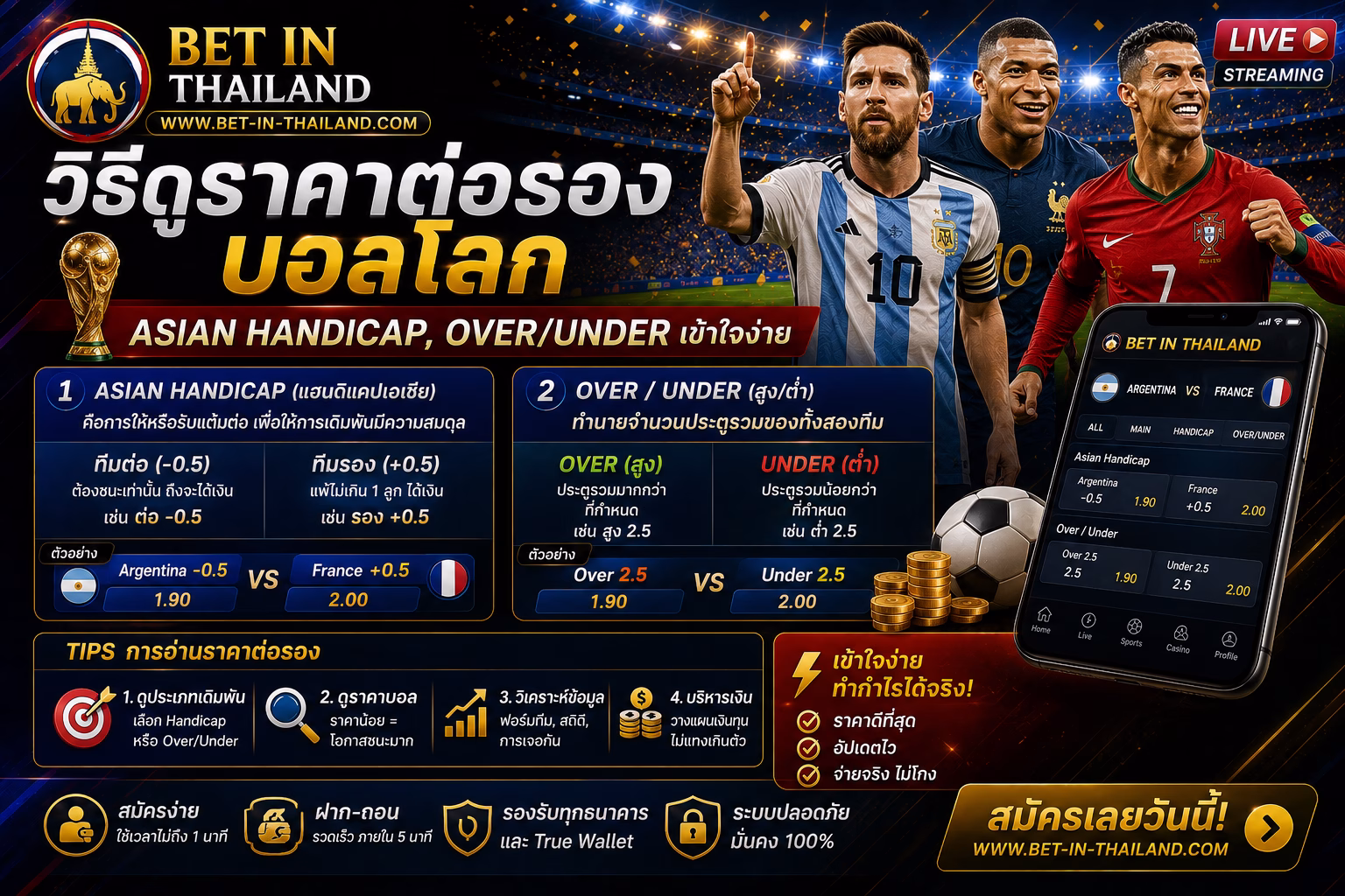 วิธีดูราคาต่อรองบอลโลก Asian Handicap, Over/Under เข้าใจง่าย